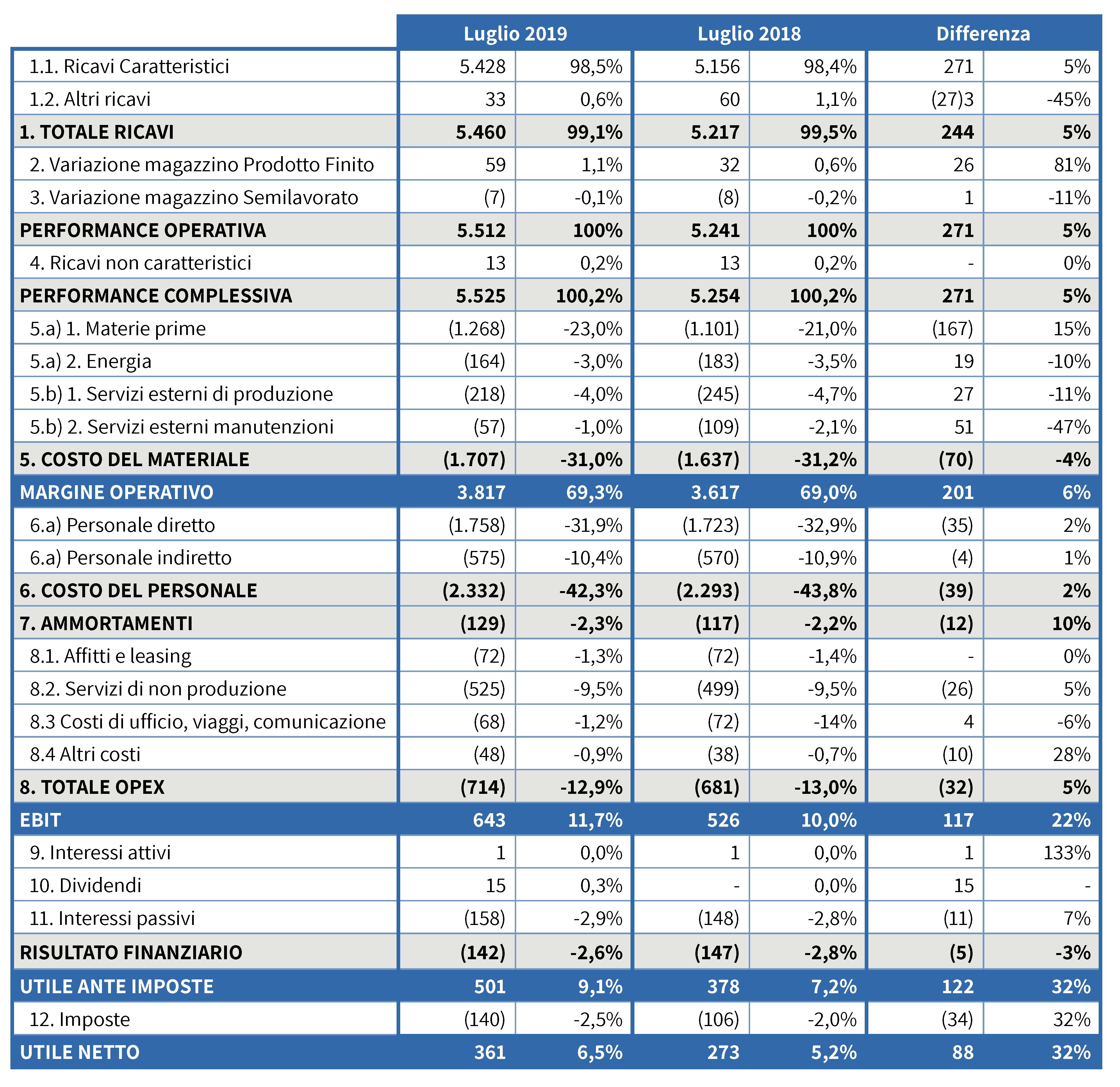 Controllo di gestione