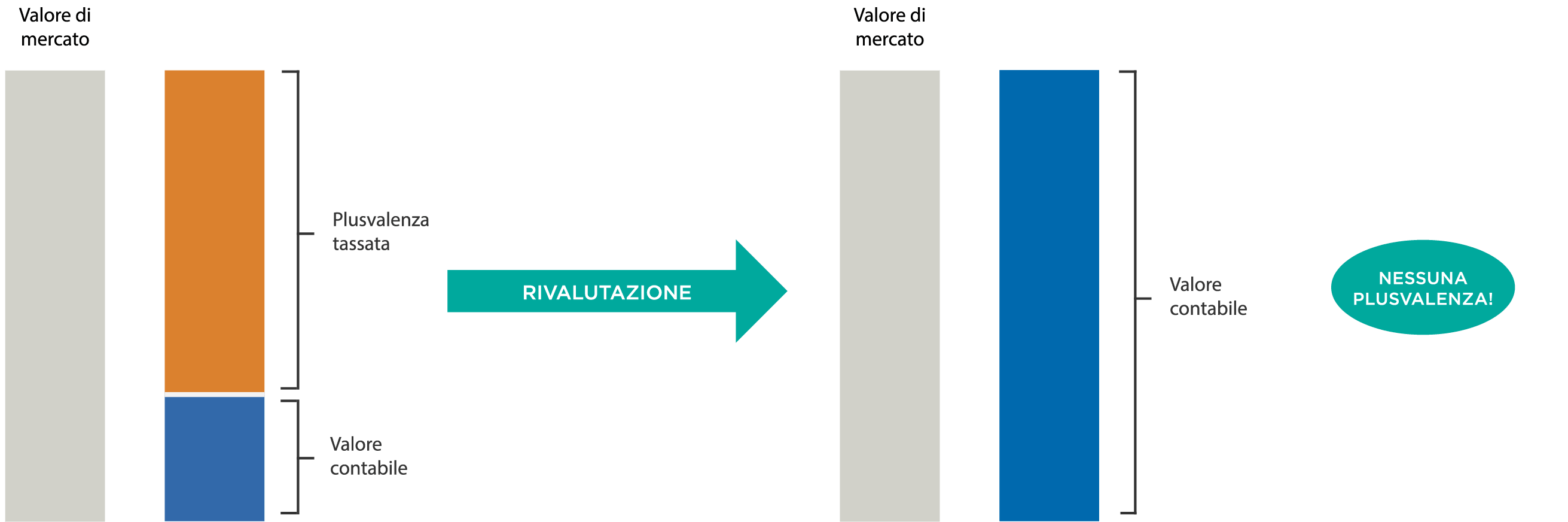 pianificazione fiscale